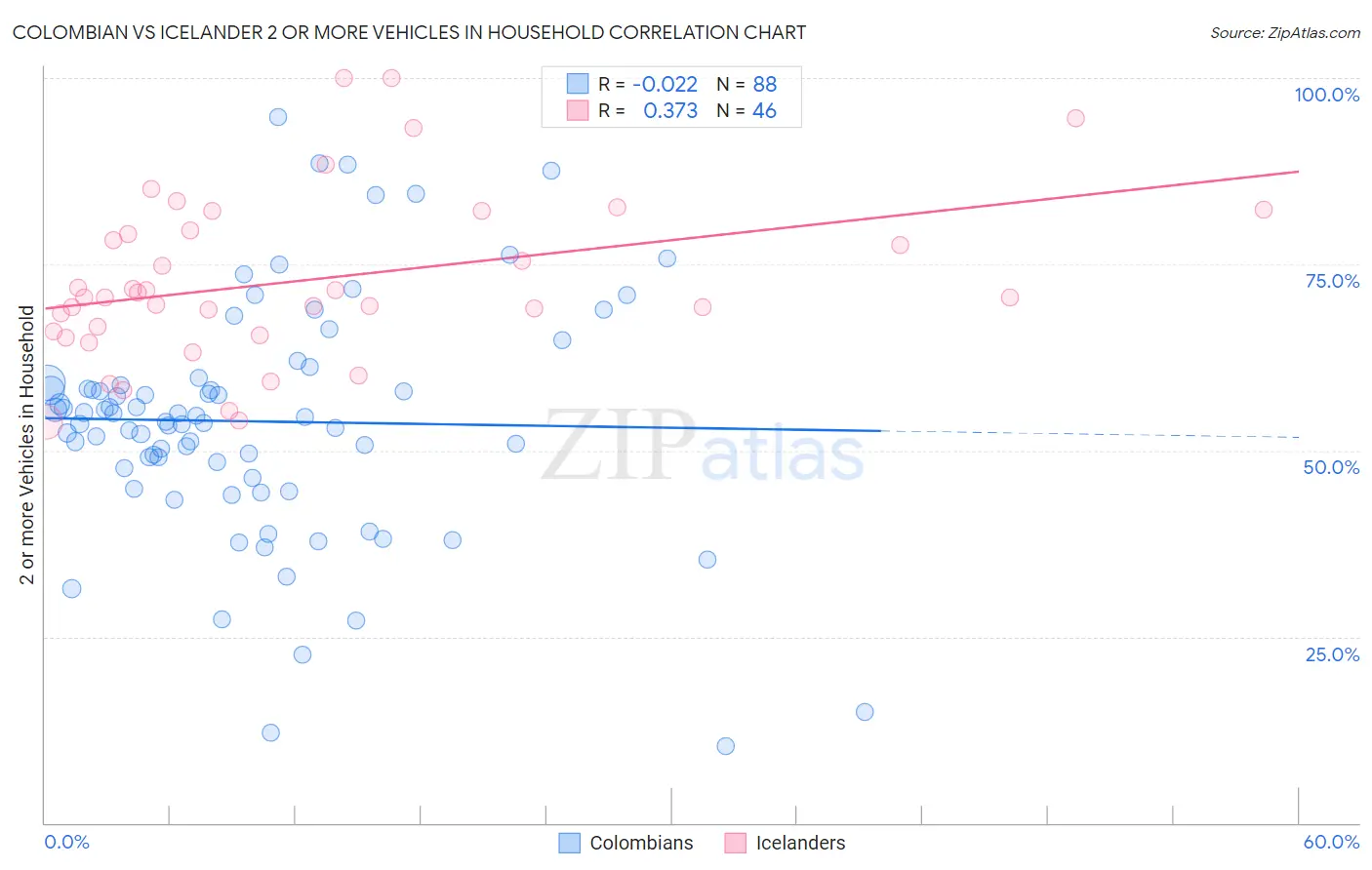 Colombian vs Icelander 2 or more Vehicles in Household