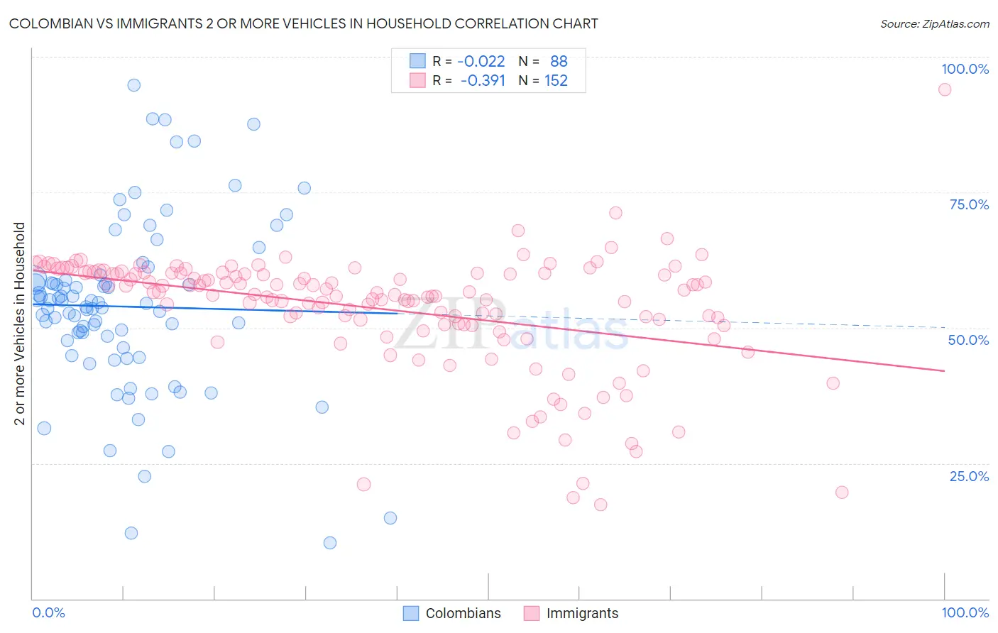 Colombian vs Immigrants 2 or more Vehicles in Household