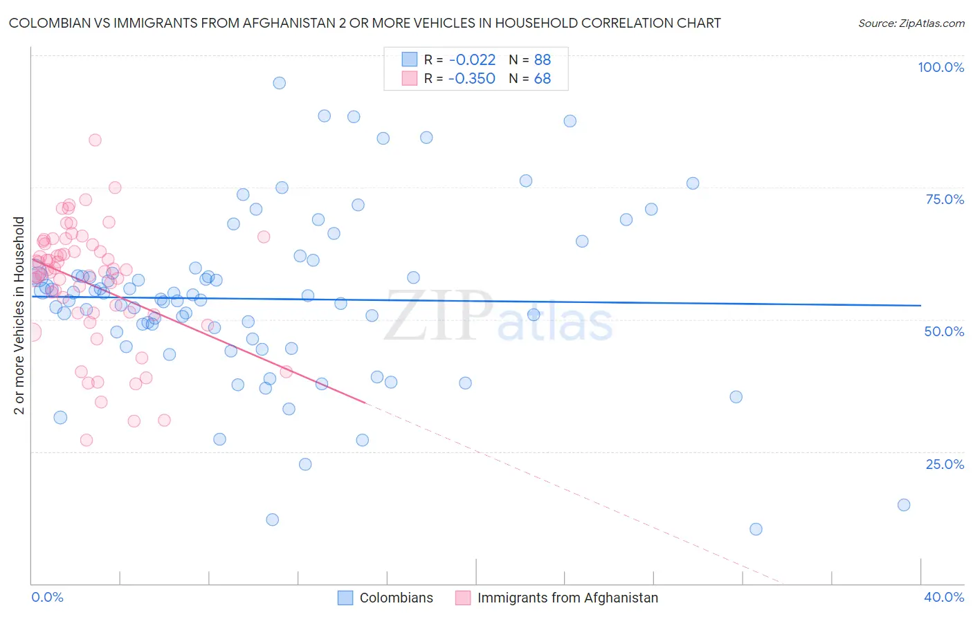 Colombian vs Immigrants from Afghanistan 2 or more Vehicles in Household