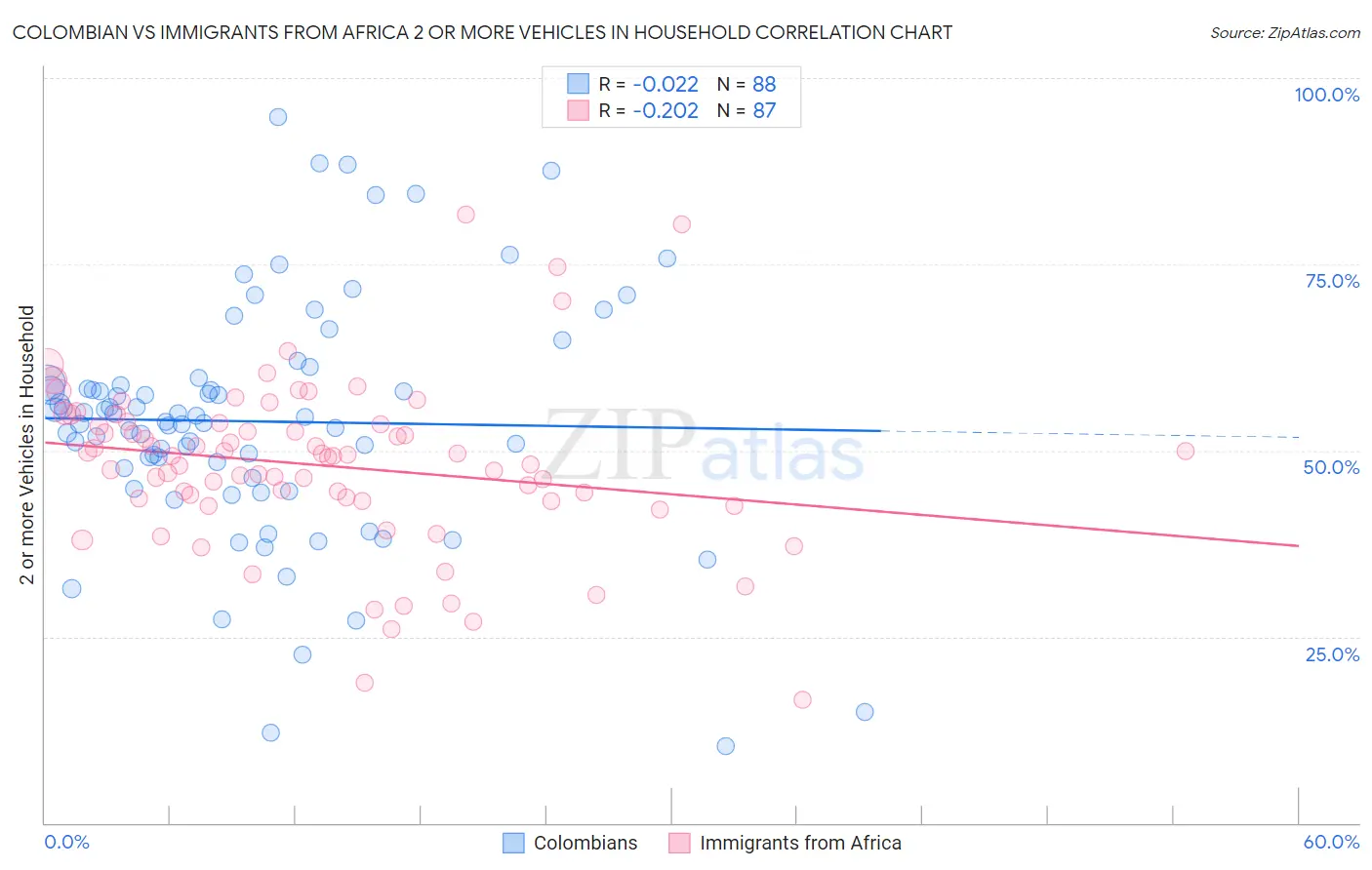 Colombian vs Immigrants from Africa 2 or more Vehicles in Household