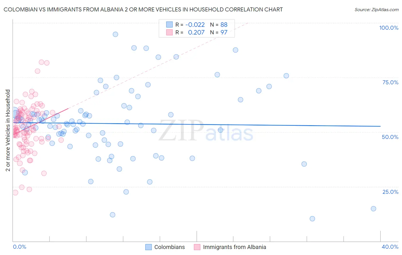 Colombian vs Immigrants from Albania 2 or more Vehicles in Household