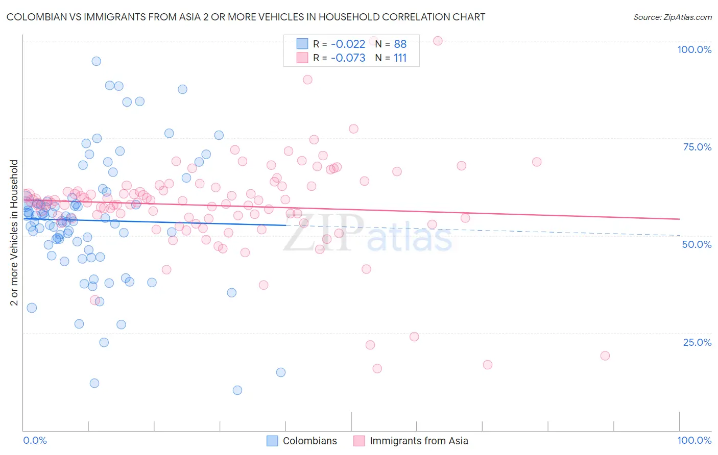 Colombian vs Immigrants from Asia 2 or more Vehicles in Household