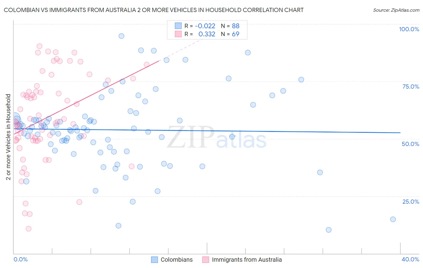 Colombian vs Immigrants from Australia 2 or more Vehicles in Household