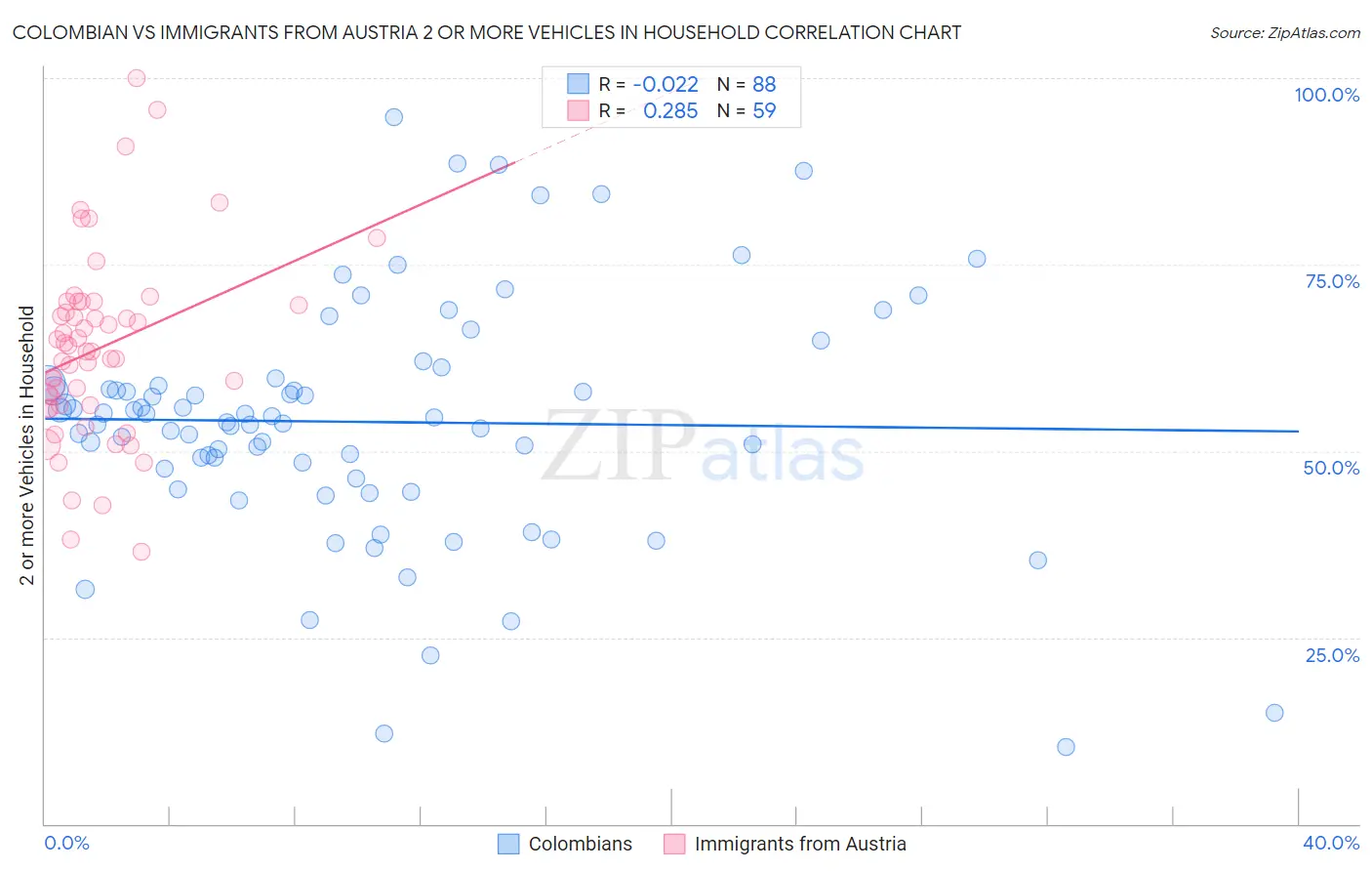Colombian vs Immigrants from Austria 2 or more Vehicles in Household