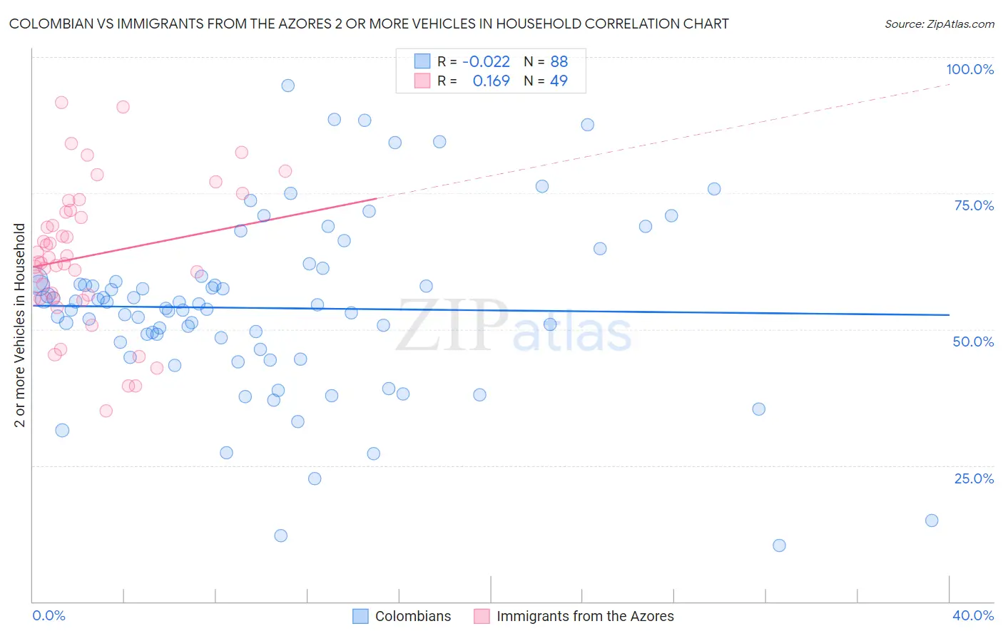 Colombian vs Immigrants from the Azores 2 or more Vehicles in Household