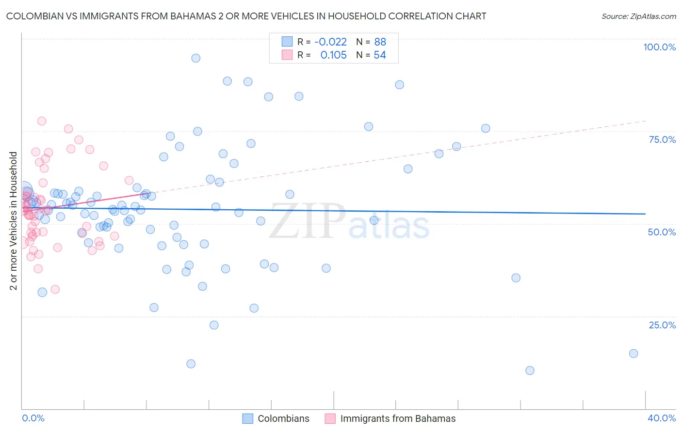 Colombian vs Immigrants from Bahamas 2 or more Vehicles in Household