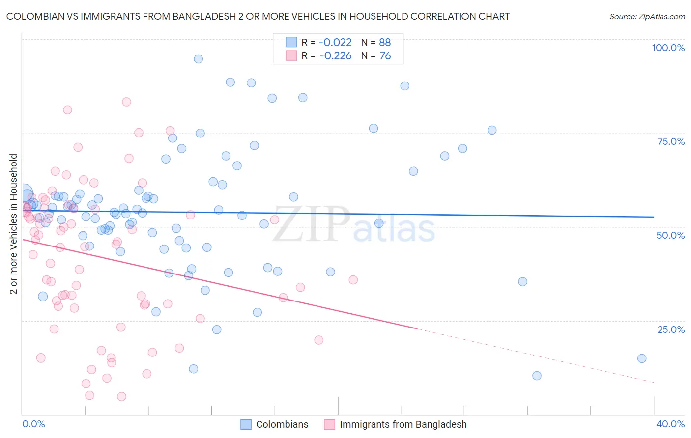 Colombian vs Immigrants from Bangladesh 2 or more Vehicles in Household