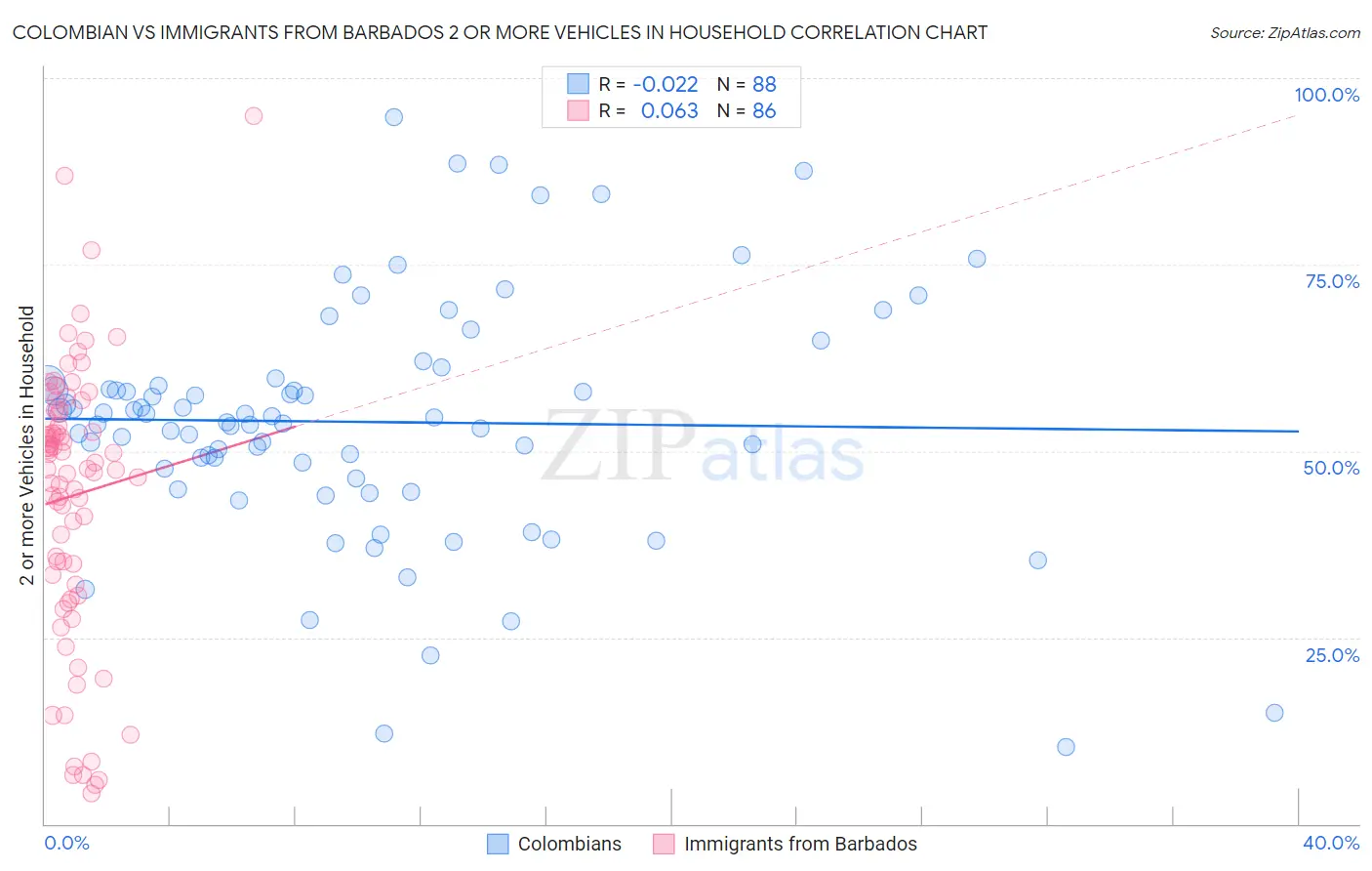 Colombian vs Immigrants from Barbados 2 or more Vehicles in Household