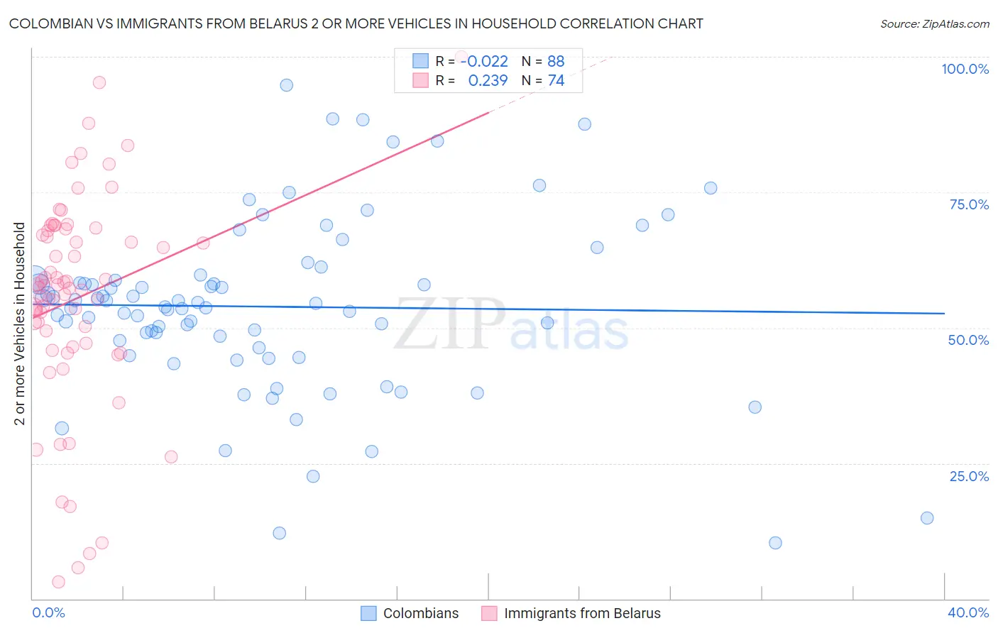 Colombian vs Immigrants from Belarus 2 or more Vehicles in Household