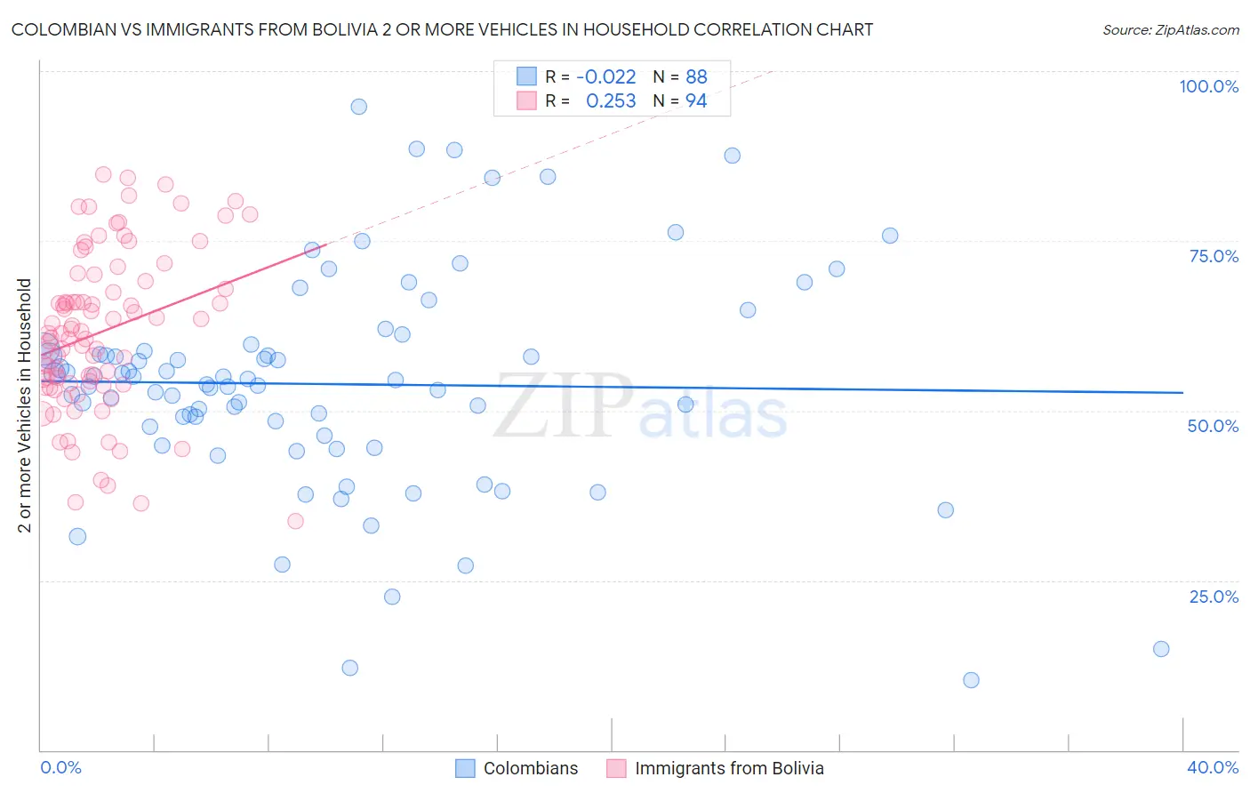 Colombian vs Immigrants from Bolivia 2 or more Vehicles in Household
