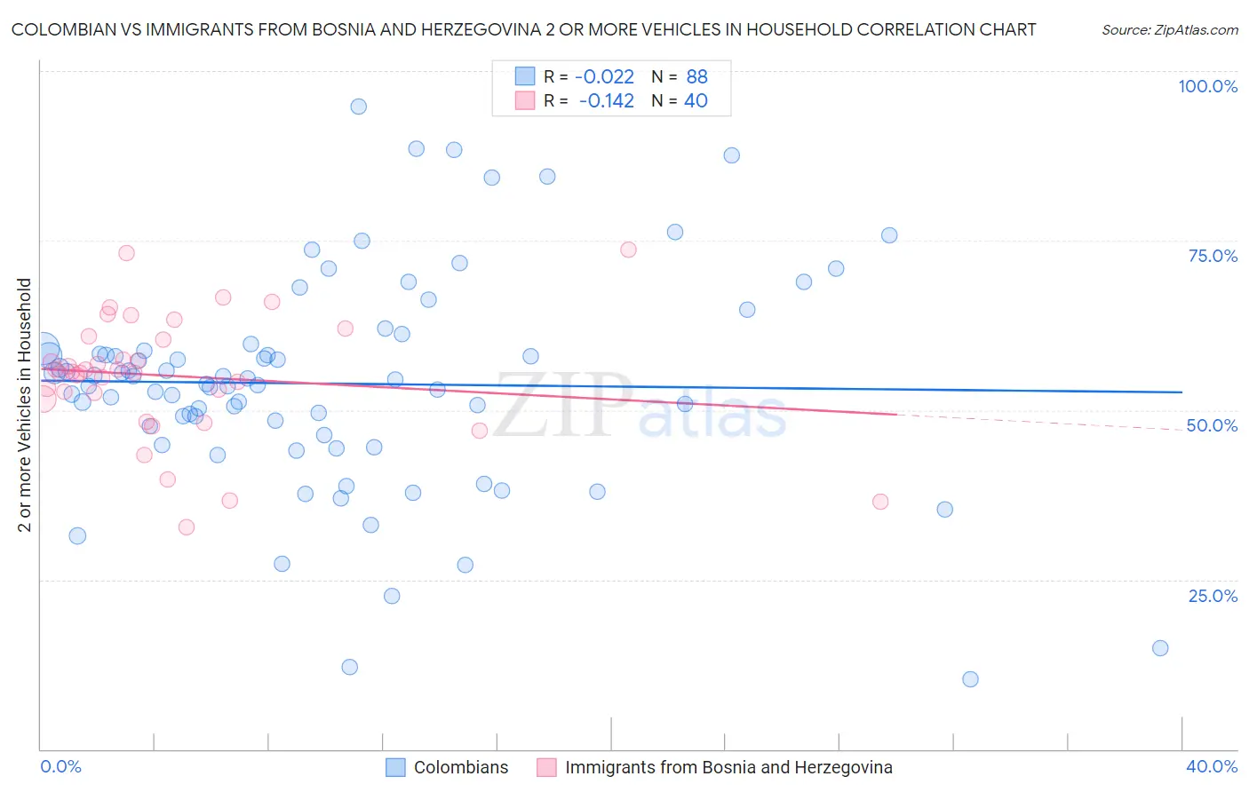 Colombian vs Immigrants from Bosnia and Herzegovina 2 or more Vehicles in Household