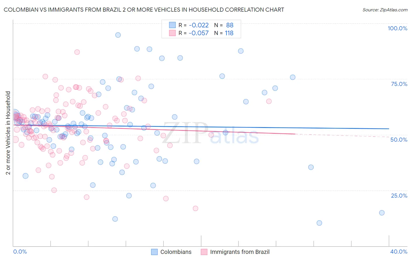Colombian vs Immigrants from Brazil 2 or more Vehicles in Household
