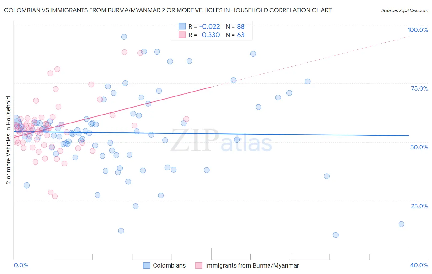 Colombian vs Immigrants from Burma/Myanmar 2 or more Vehicles in Household