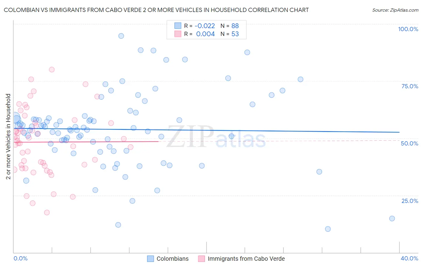 Colombian vs Immigrants from Cabo Verde 2 or more Vehicles in Household