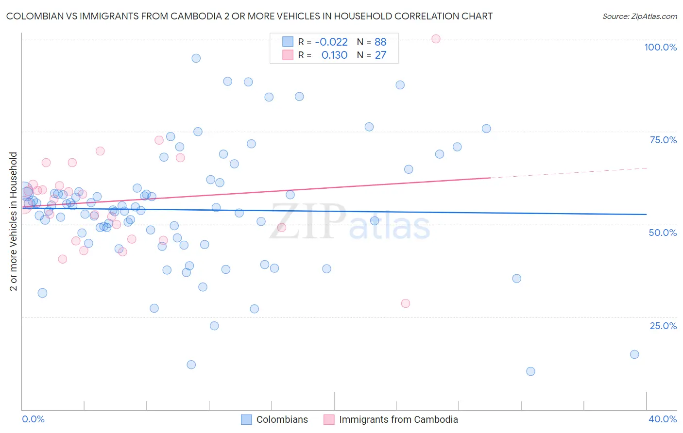 Colombian vs Immigrants from Cambodia 2 or more Vehicles in Household