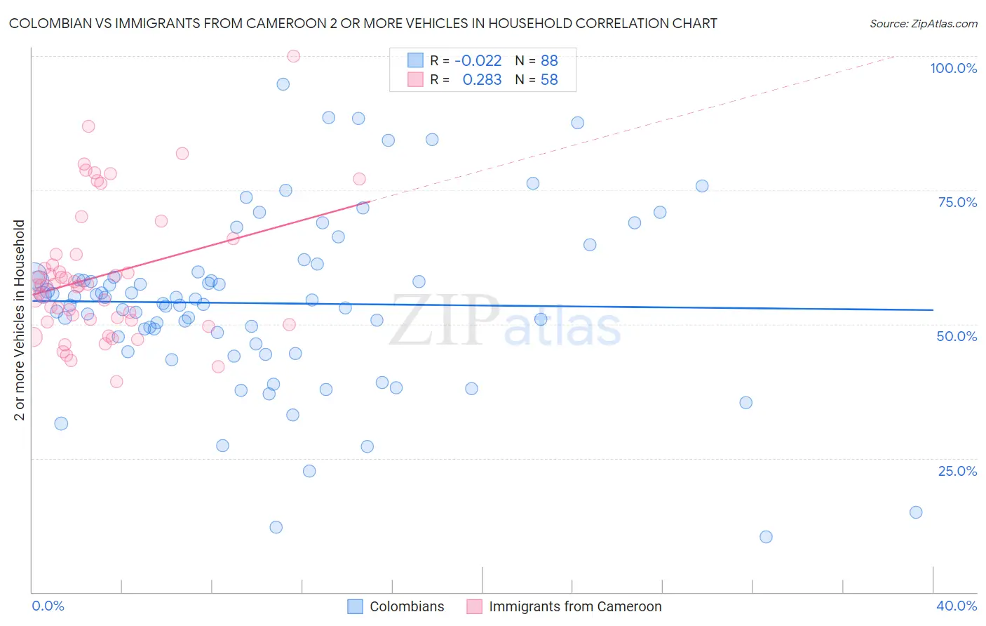 Colombian vs Immigrants from Cameroon 2 or more Vehicles in Household