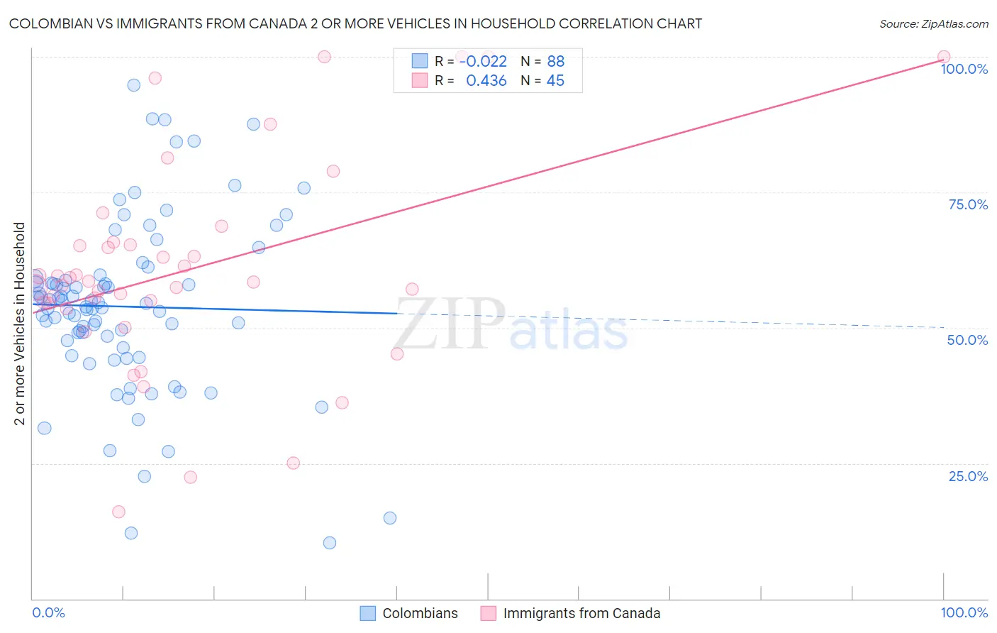 Colombian vs Immigrants from Canada 2 or more Vehicles in Household