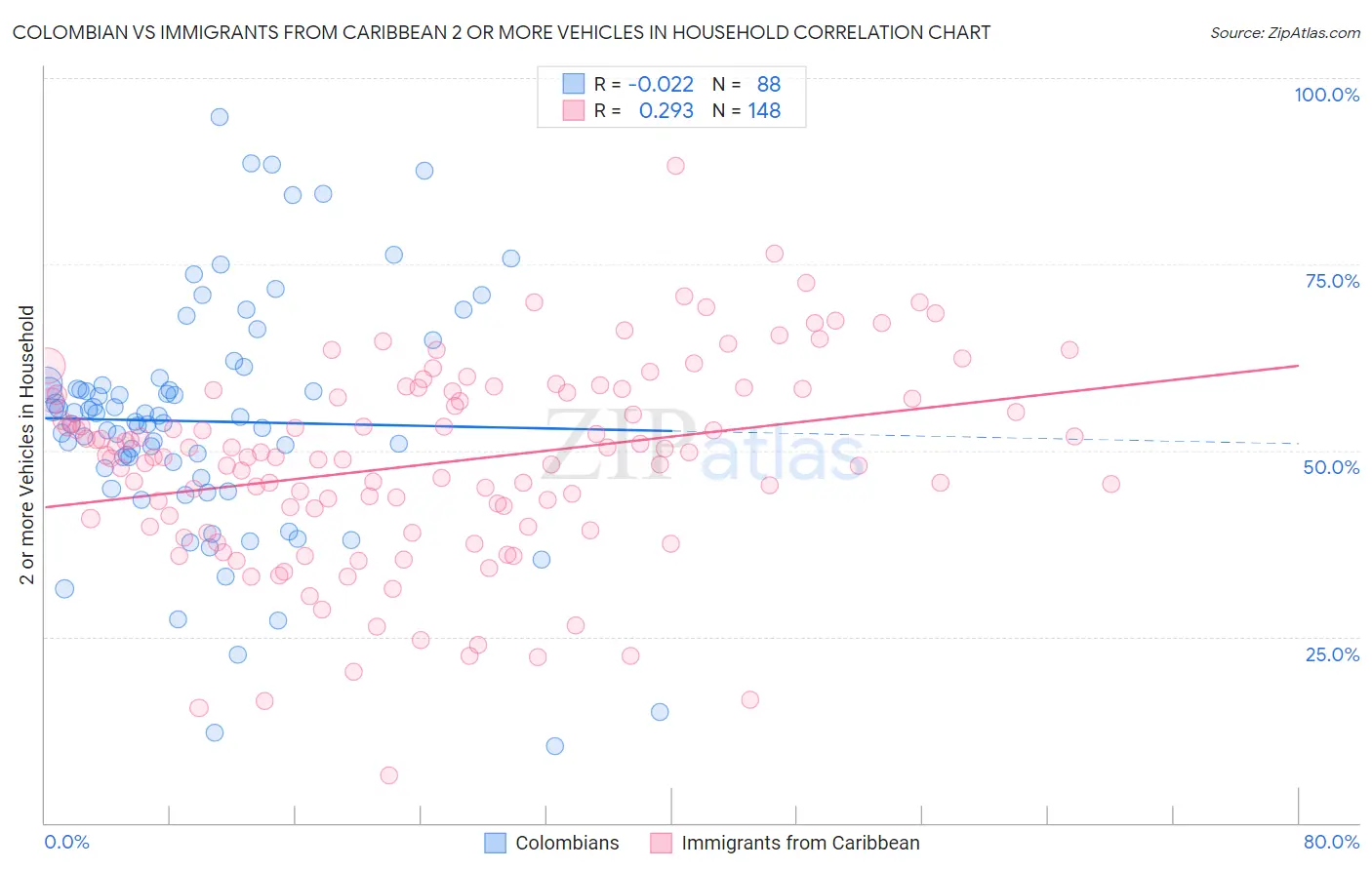 Colombian vs Immigrants from Caribbean 2 or more Vehicles in Household