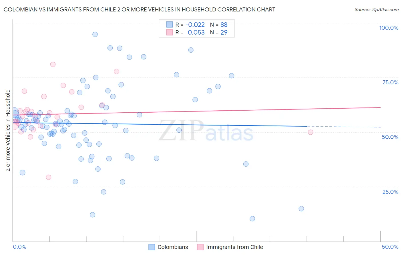 Colombian vs Immigrants from Chile 2 or more Vehicles in Household