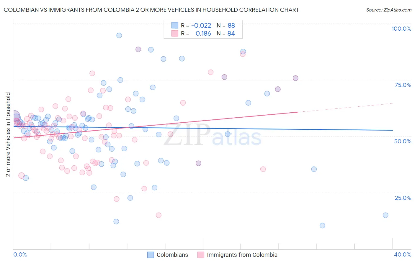 Colombian vs Immigrants from Colombia 2 or more Vehicles in Household