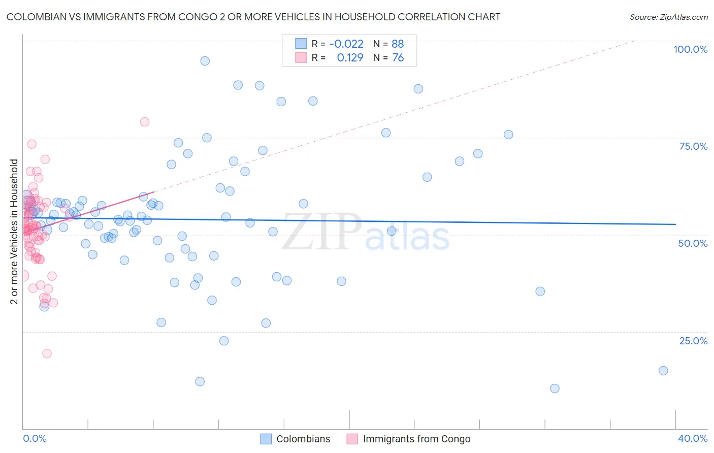 Colombian vs Immigrants from Congo 2 or more Vehicles in Household