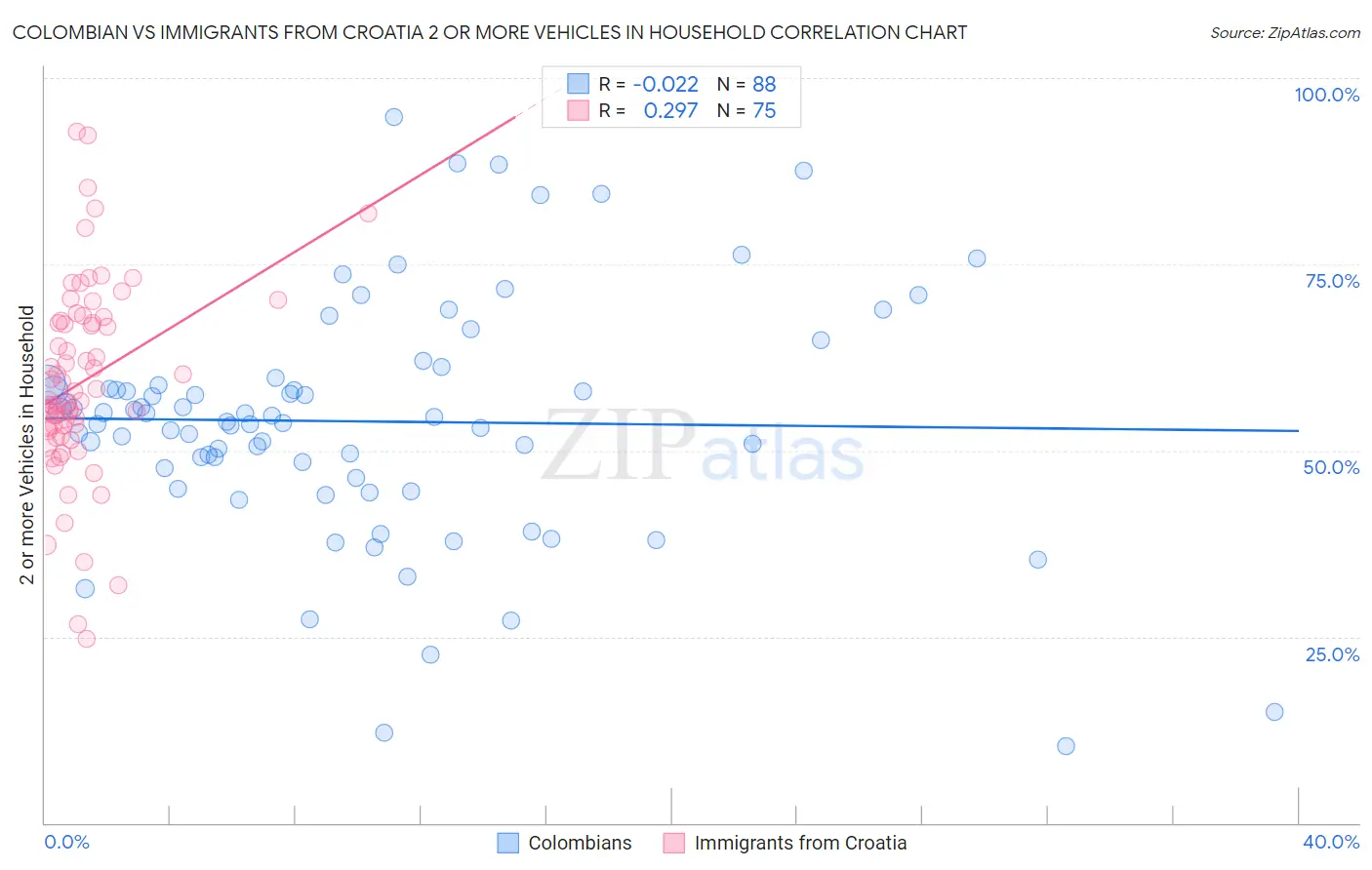 Colombian vs Immigrants from Croatia 2 or more Vehicles in Household