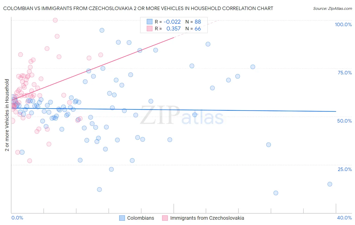 Colombian vs Immigrants from Czechoslovakia 2 or more Vehicles in Household