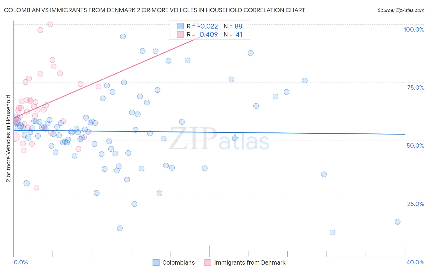 Colombian vs Immigrants from Denmark 2 or more Vehicles in Household
