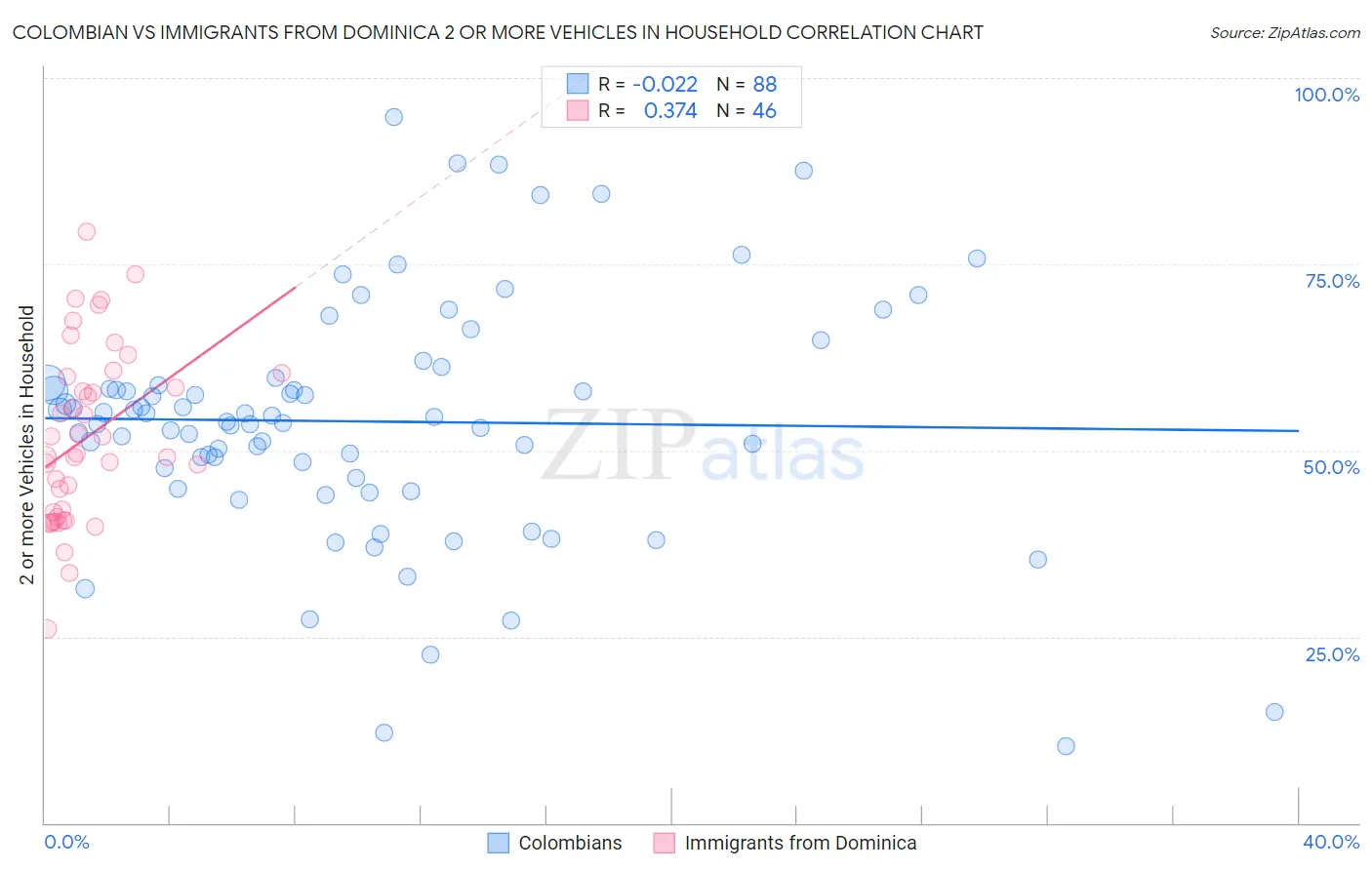 Colombian vs Immigrants from Dominica 2 or more Vehicles in Household