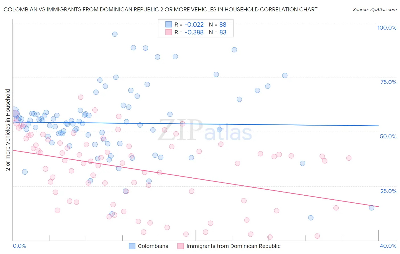 Colombian vs Immigrants from Dominican Republic 2 or more Vehicles in Household