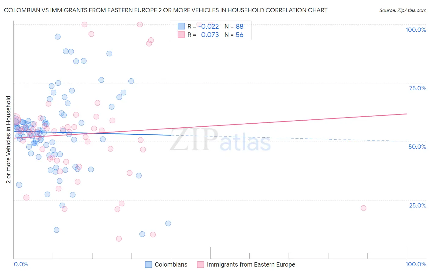 Colombian vs Immigrants from Eastern Europe 2 or more Vehicles in Household