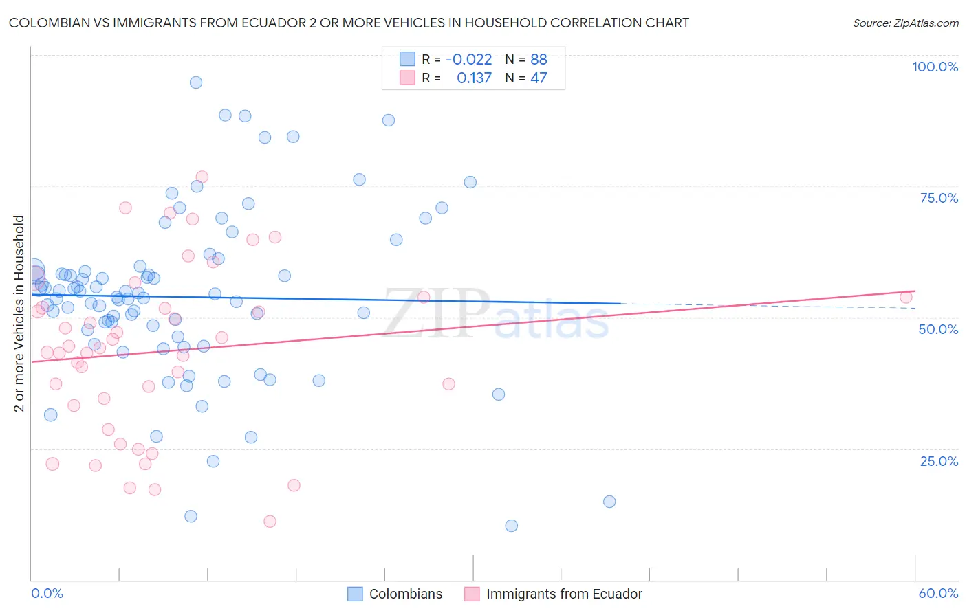 Colombian vs Immigrants from Ecuador 2 or more Vehicles in Household