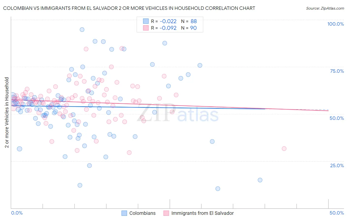 Colombian vs Immigrants from El Salvador 2 or more Vehicles in Household