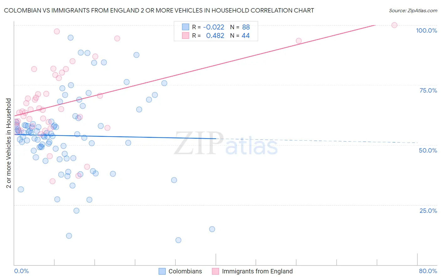 Colombian vs Immigrants from England 2 or more Vehicles in Household