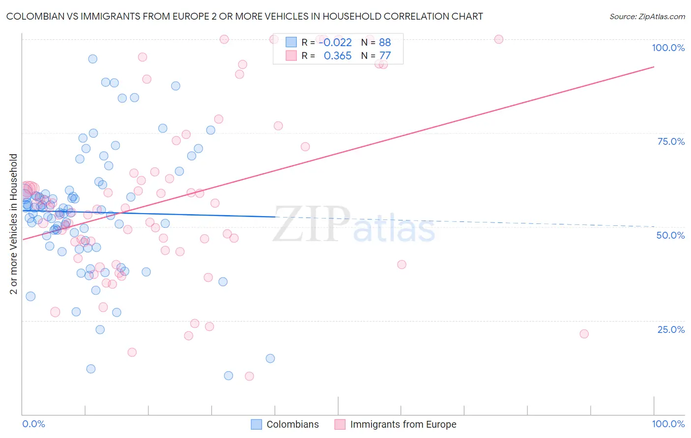 Colombian vs Immigrants from Europe 2 or more Vehicles in Household