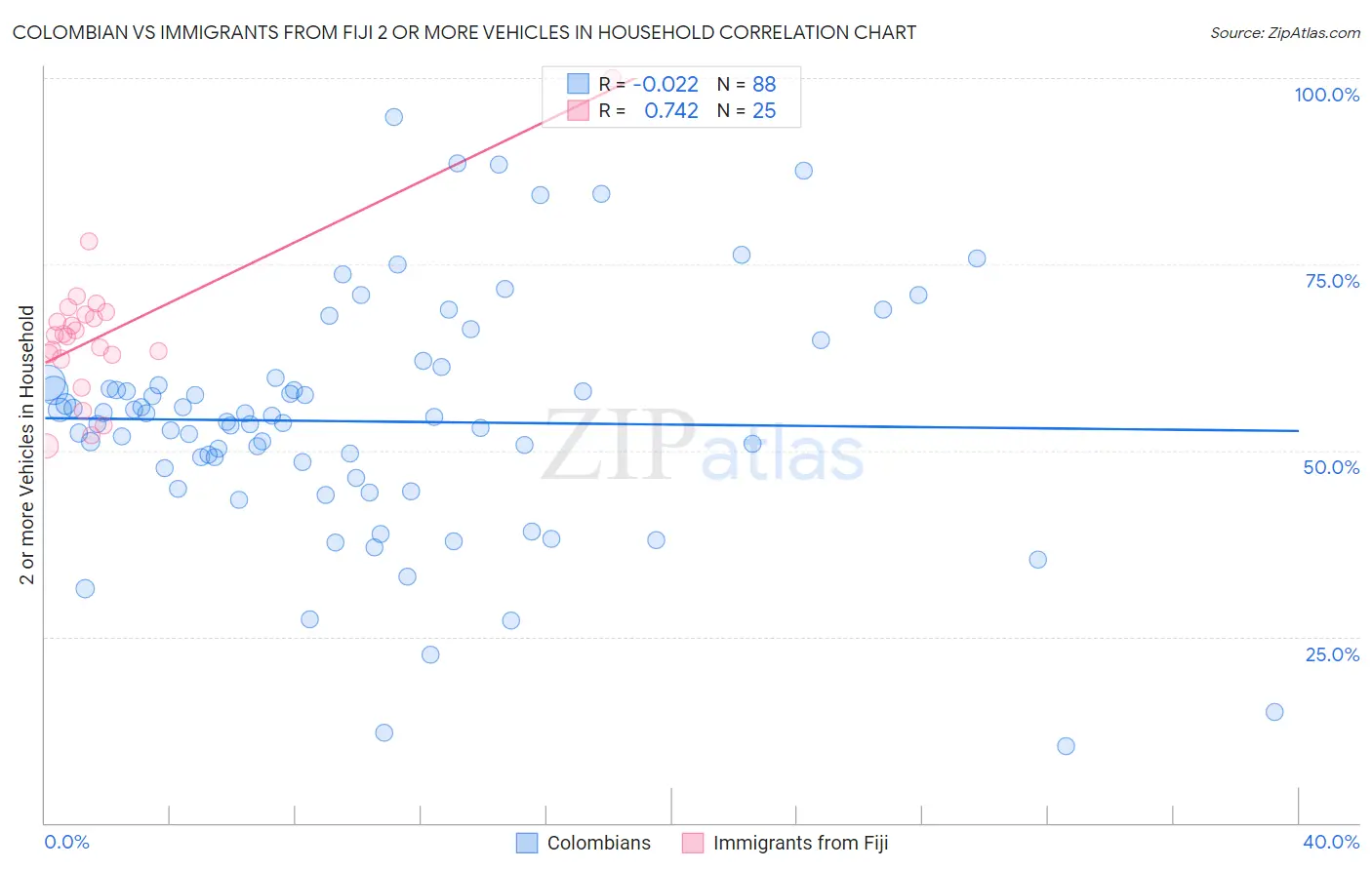 Colombian vs Immigrants from Fiji 2 or more Vehicles in Household