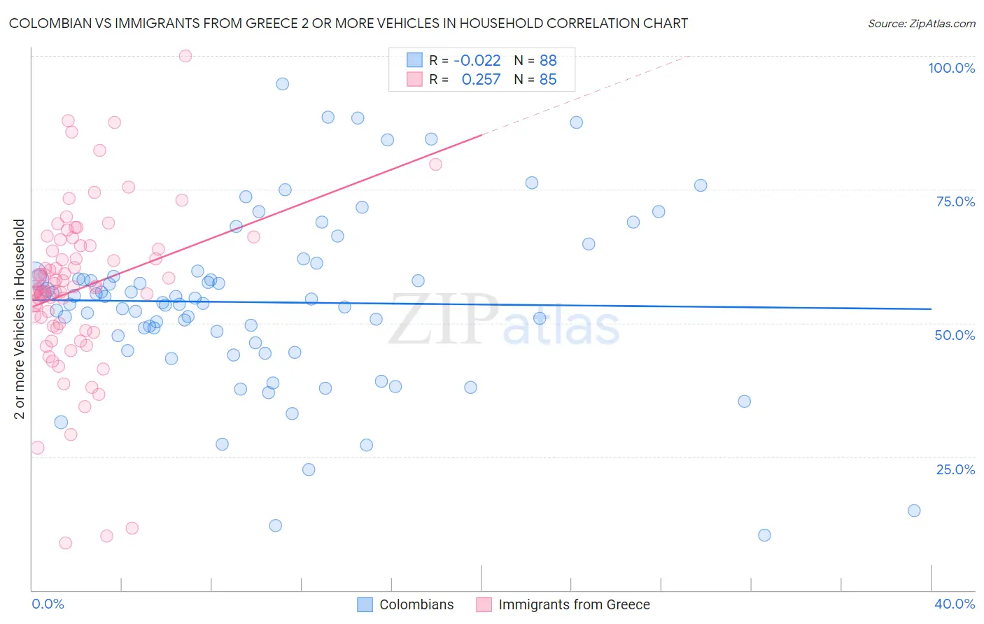Colombian vs Immigrants from Greece 2 or more Vehicles in Household