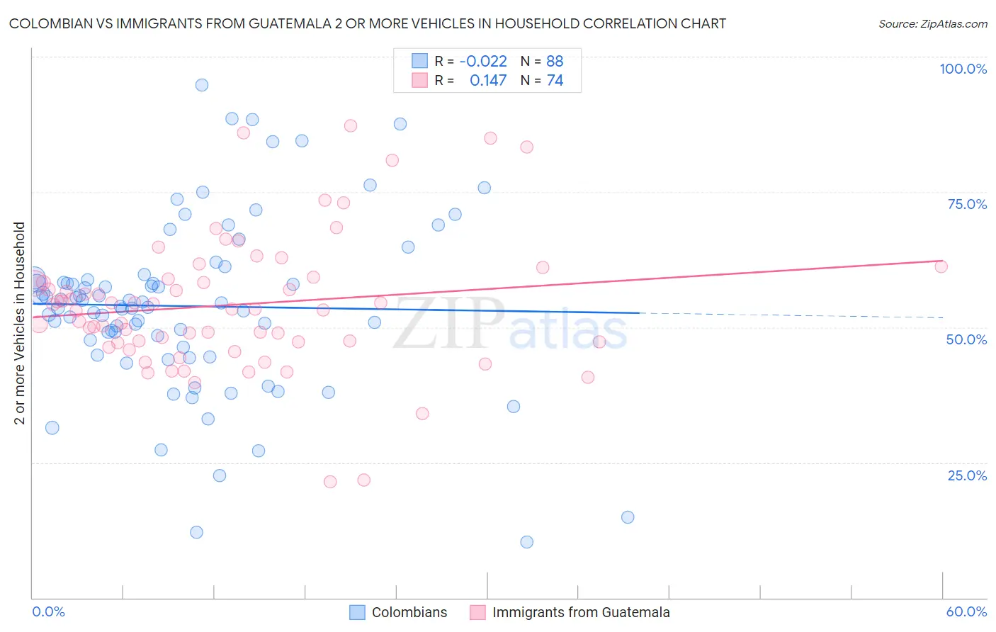 Colombian vs Immigrants from Guatemala 2 or more Vehicles in Household
