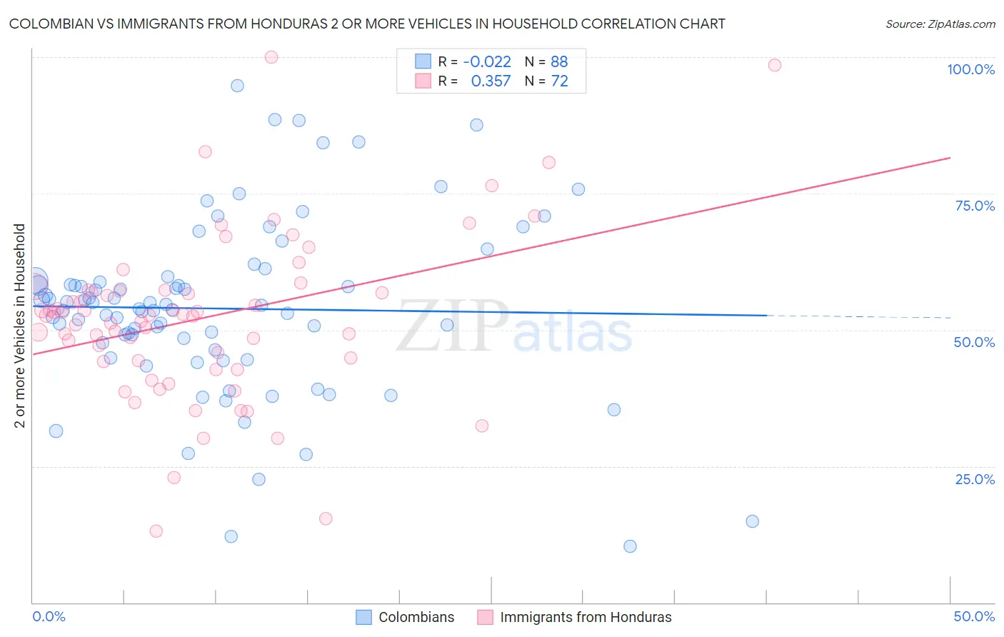 Colombian vs Immigrants from Honduras 2 or more Vehicles in Household