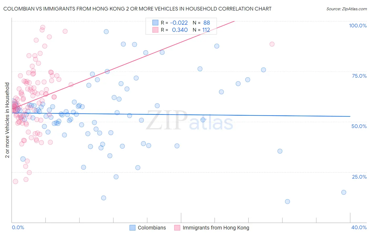 Colombian vs Immigrants from Hong Kong 2 or more Vehicles in Household