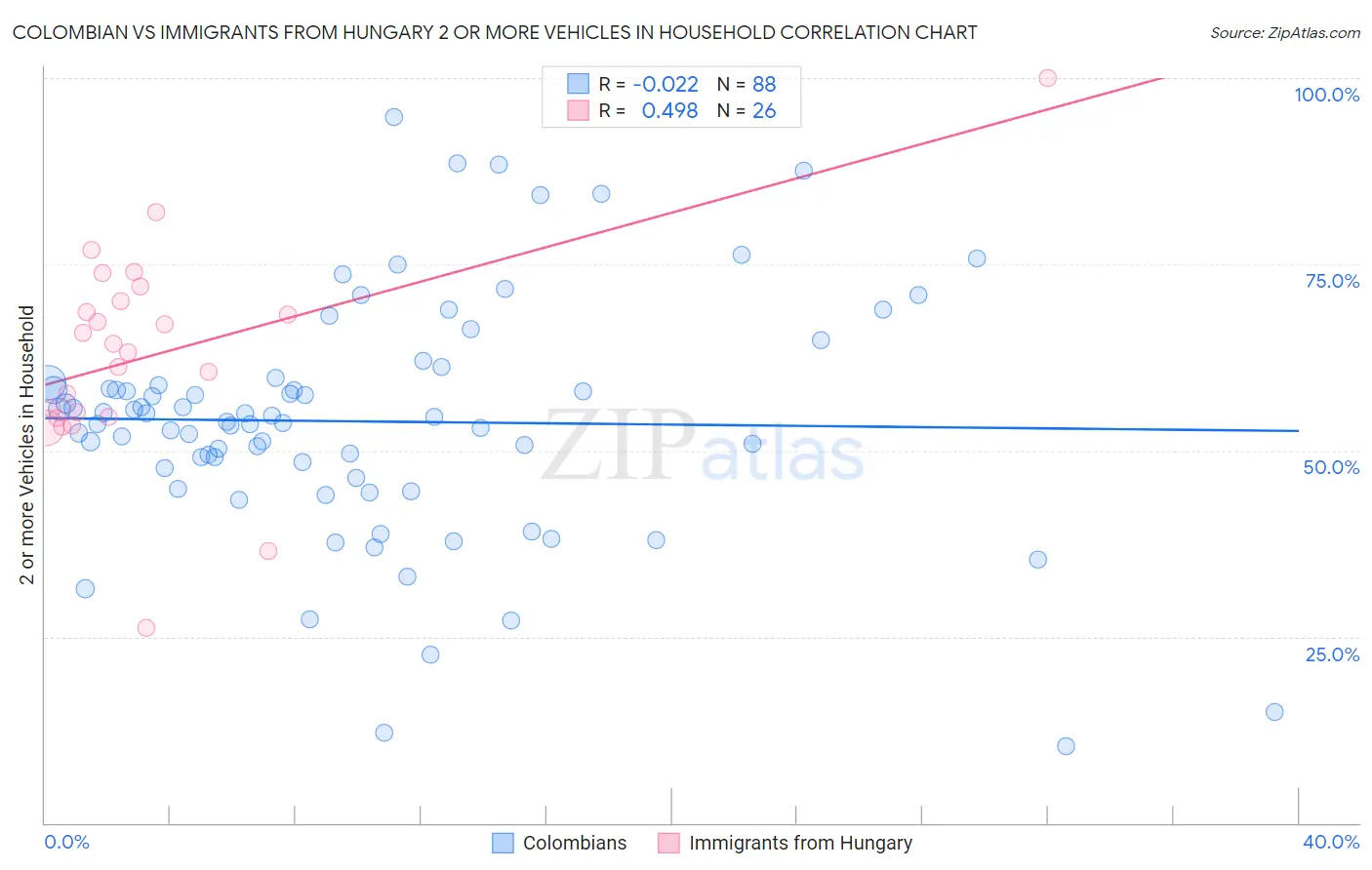 Colombian vs Immigrants from Hungary 2 or more Vehicles in Household