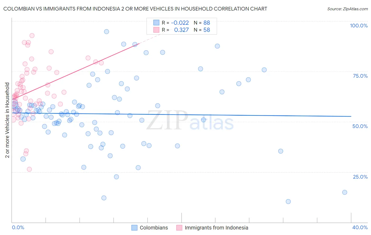 Colombian vs Immigrants from Indonesia 2 or more Vehicles in Household