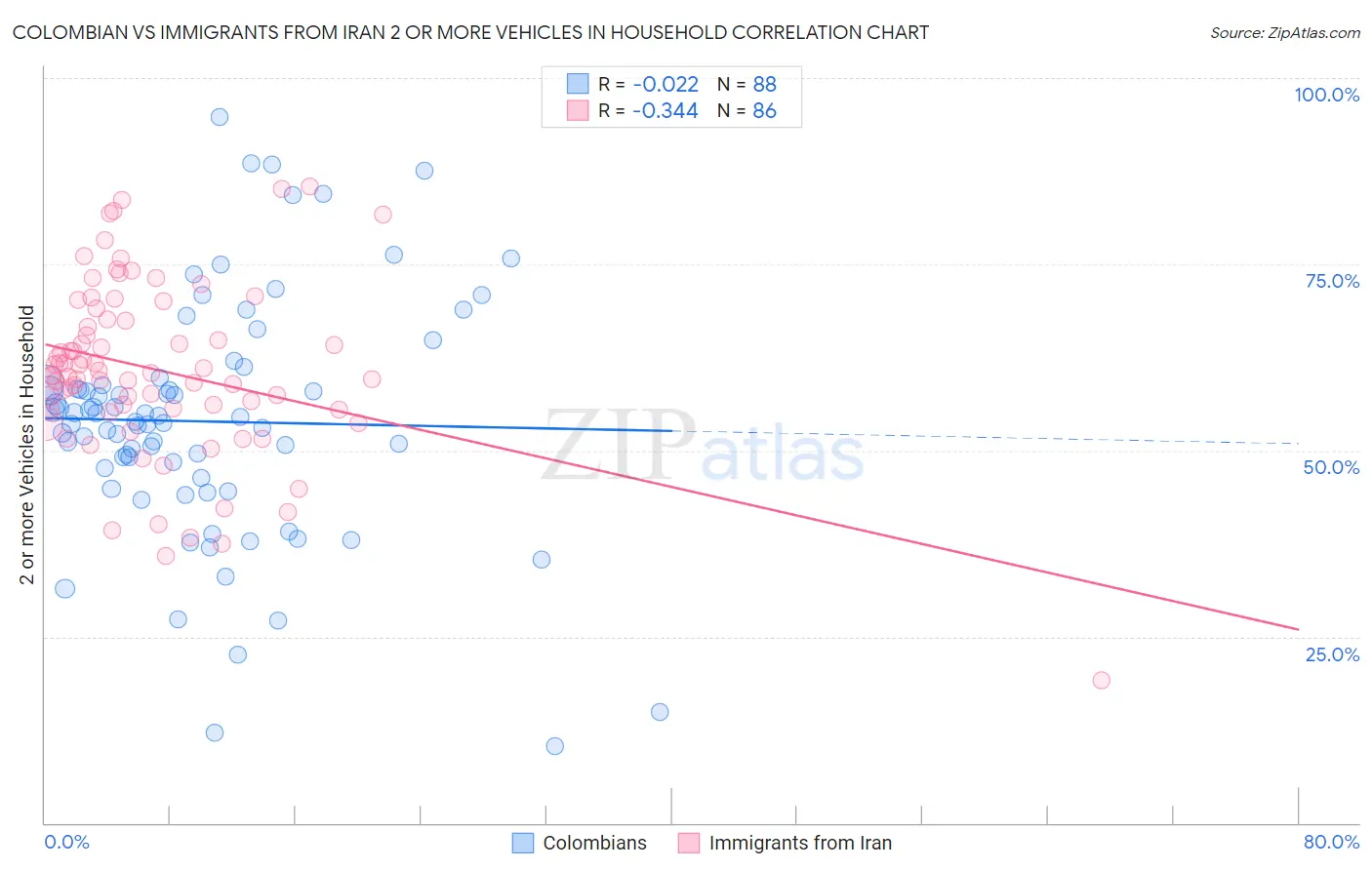 Colombian vs Immigrants from Iran 2 or more Vehicles in Household