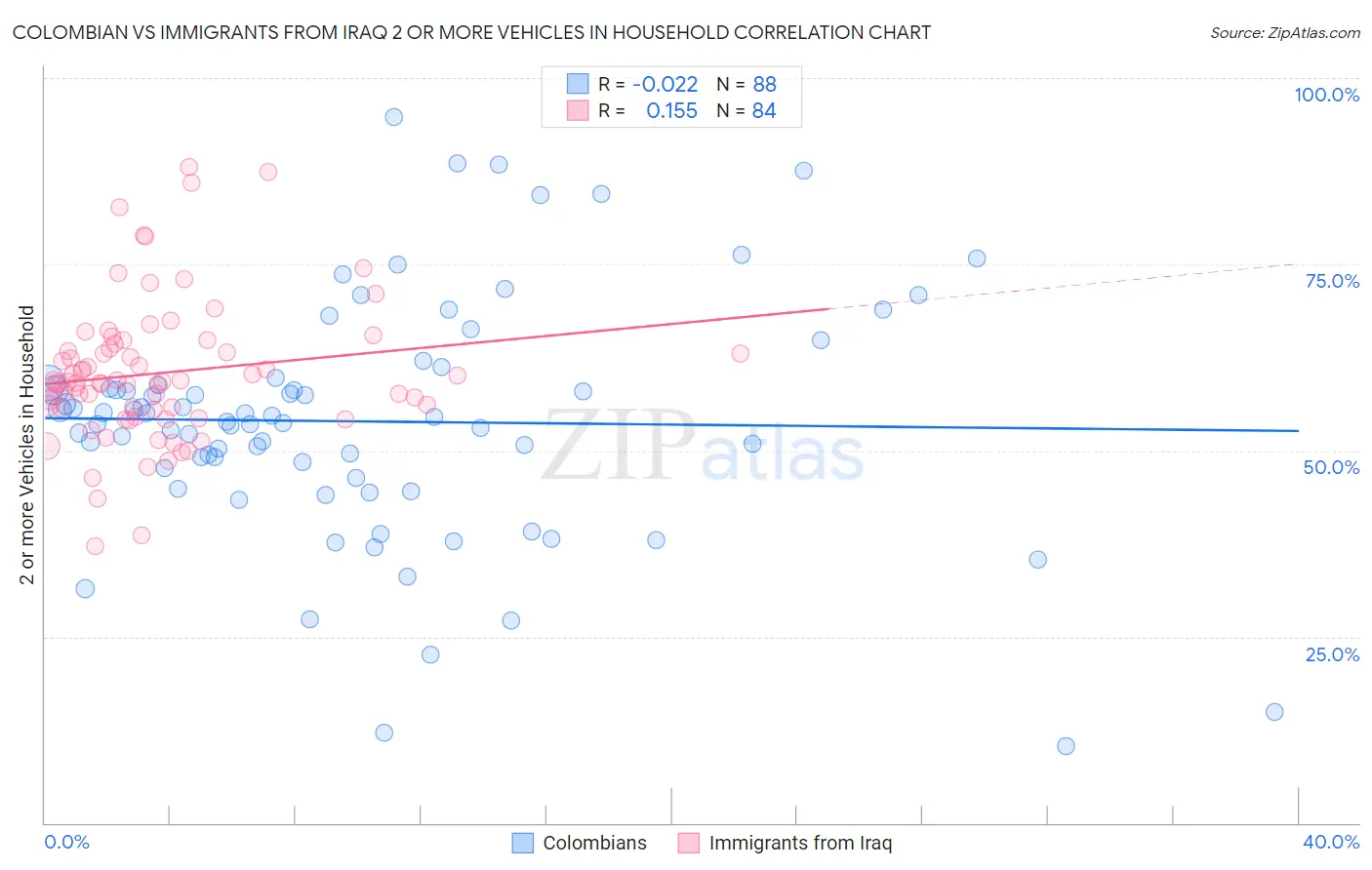 Colombian vs Immigrants from Iraq 2 or more Vehicles in Household