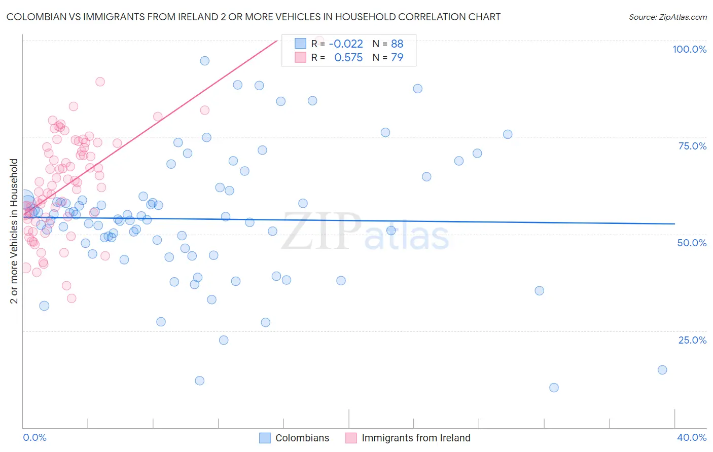 Colombian vs Immigrants from Ireland 2 or more Vehicles in Household