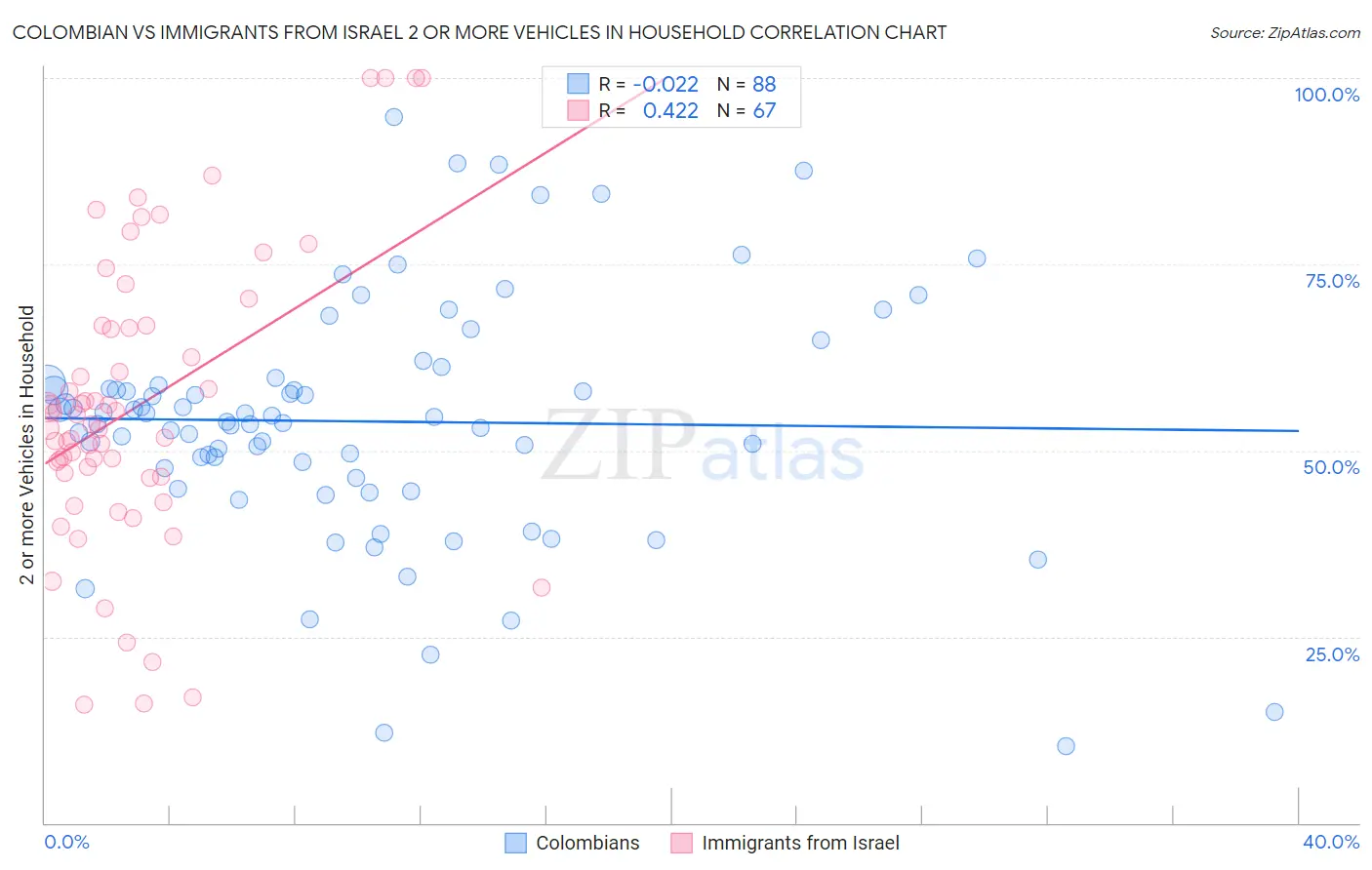 Colombian vs Immigrants from Israel 2 or more Vehicles in Household