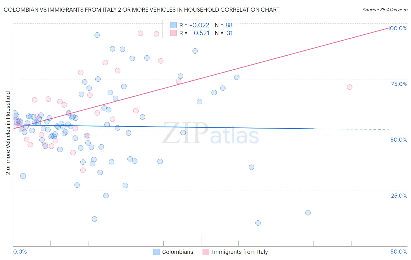 Colombian vs Immigrants from Italy 2 or more Vehicles in Household