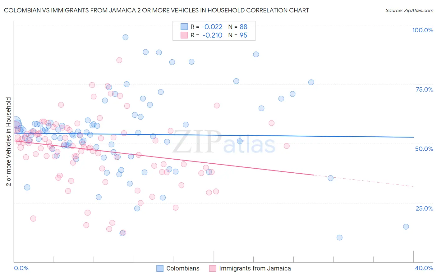 Colombian vs Immigrants from Jamaica 2 or more Vehicles in Household