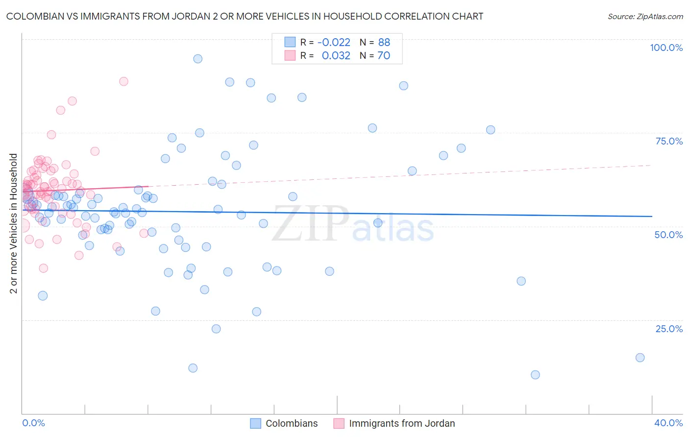 Colombian vs Immigrants from Jordan 2 or more Vehicles in Household