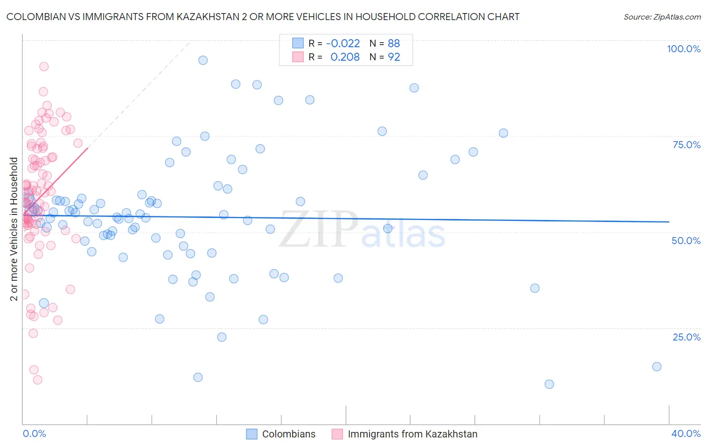 Colombian vs Immigrants from Kazakhstan 2 or more Vehicles in Household